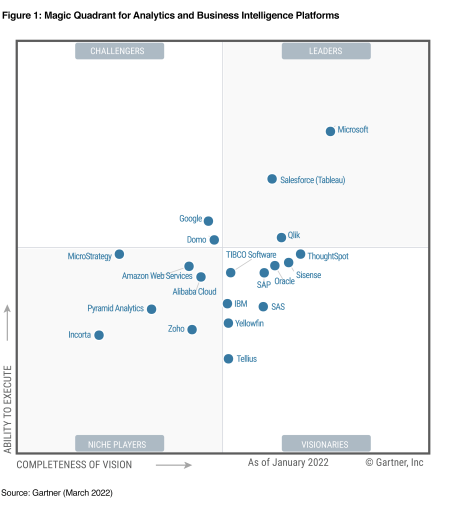 Gartner BI Gartner BI